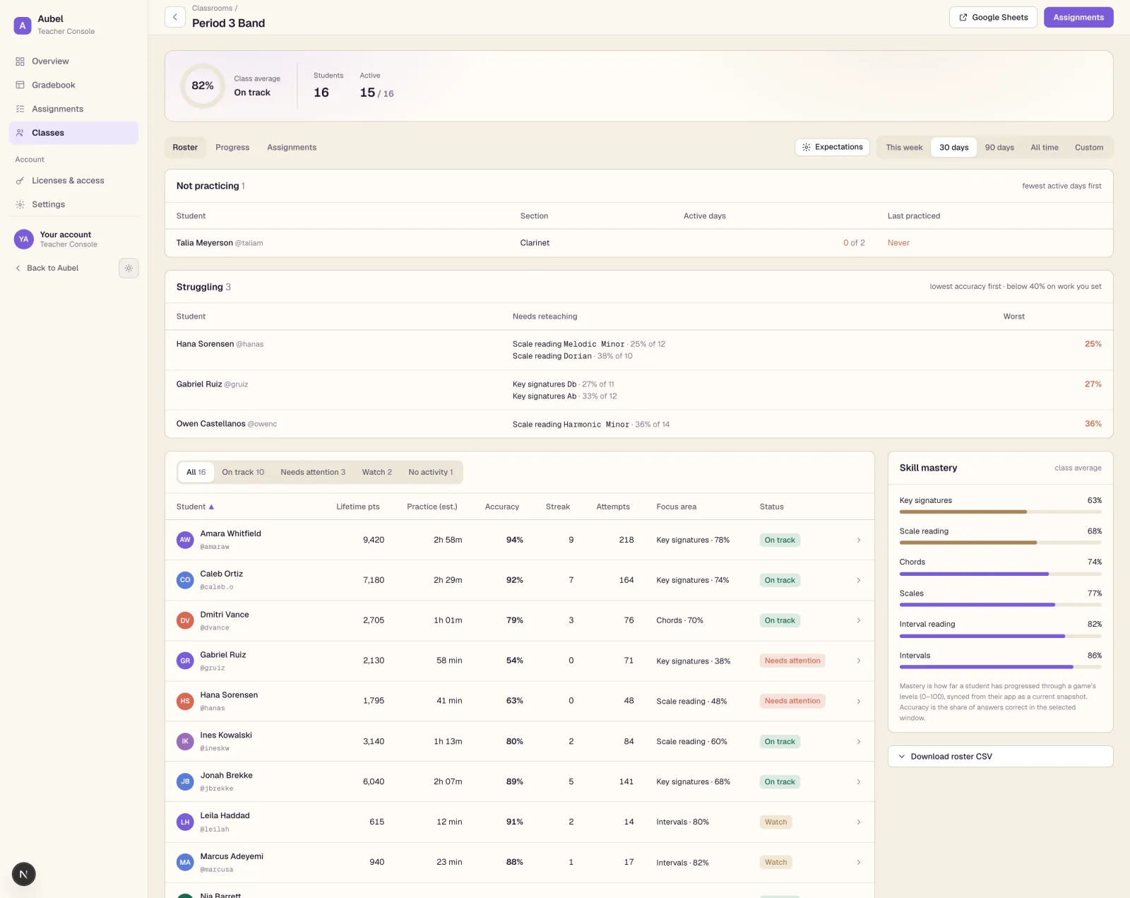 Aubel teacher dashboard showing classroom participation, students needing support, roster activity, and skill mastery