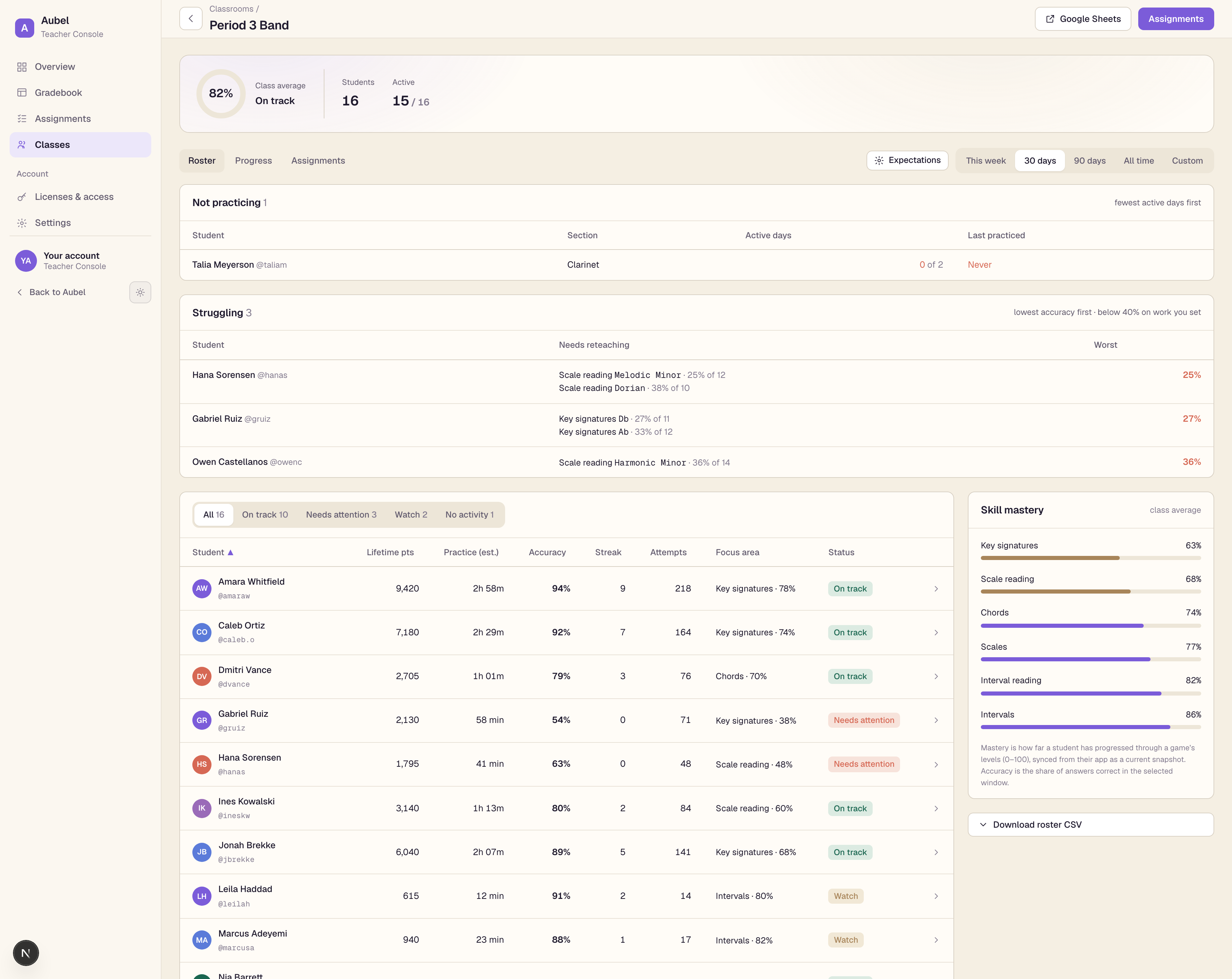 Aubel teacher dashboard showing classroom participation, students needing support, roster activity, and skill mastery